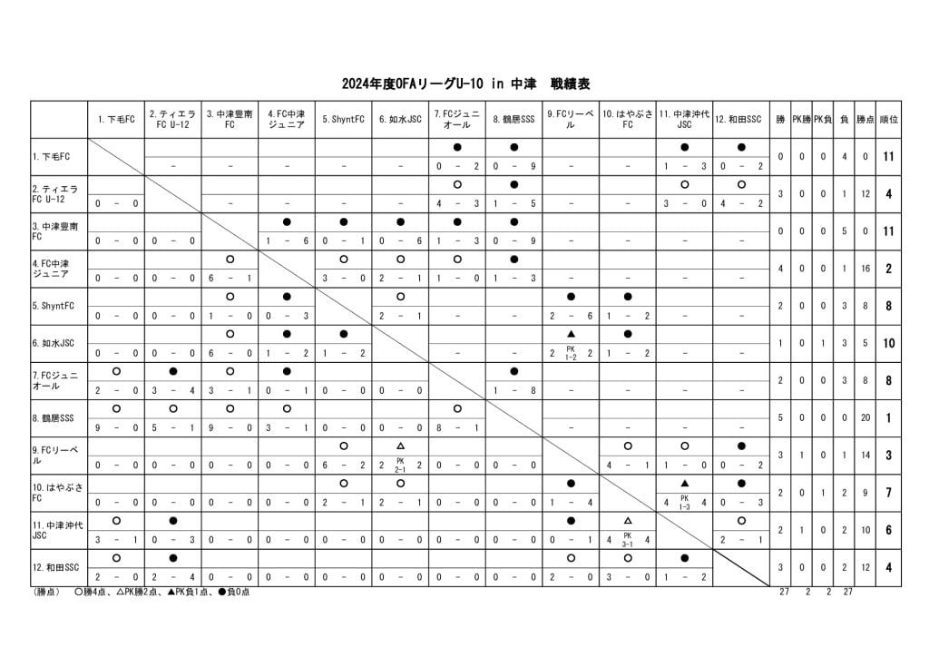 24　OFAリーグU-10　24.07.07　戦績表のサムネイル